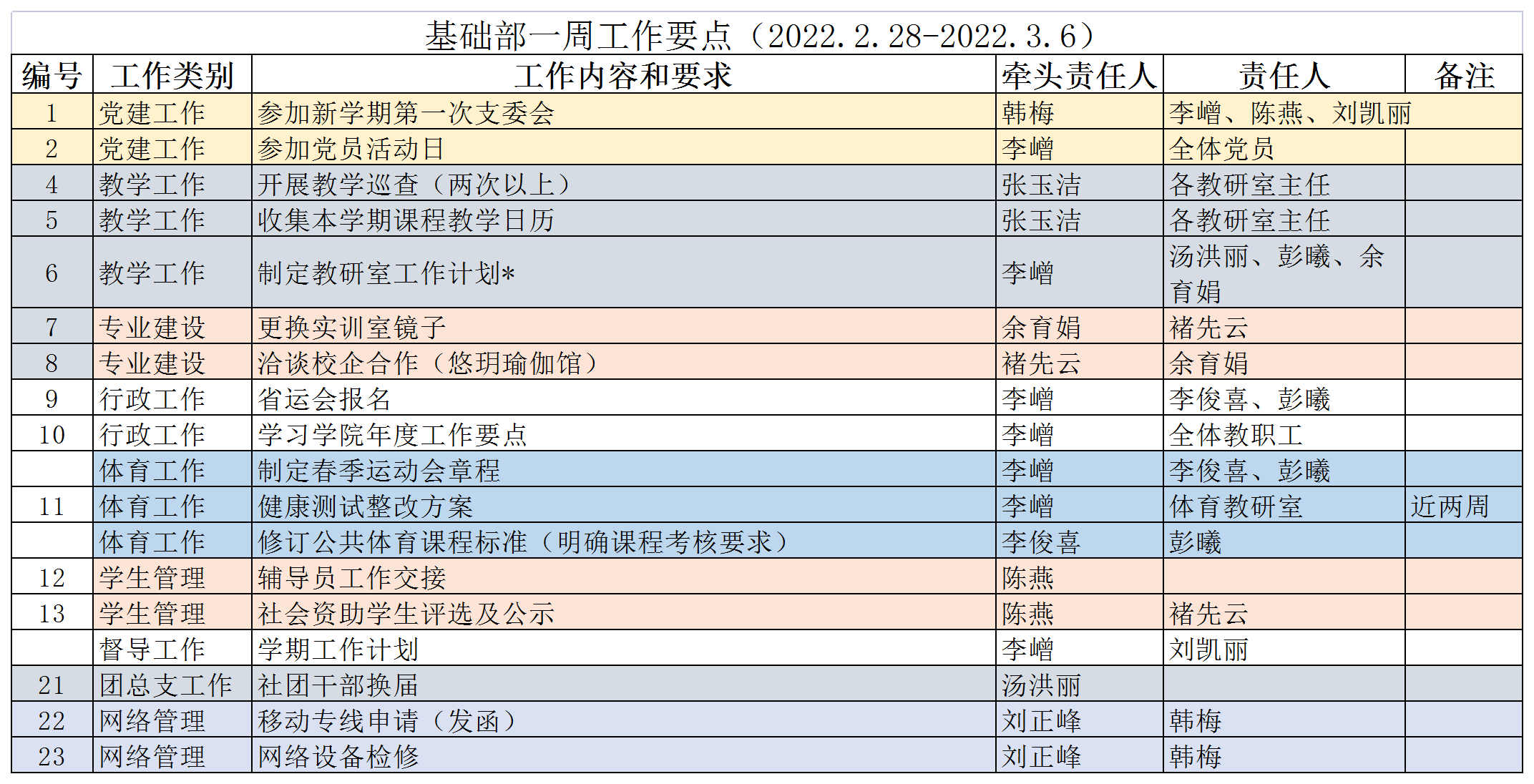 22春基础部一周工作要点2.png