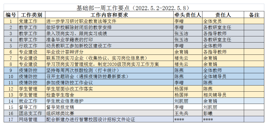 22春基础部一周工作要点11.png