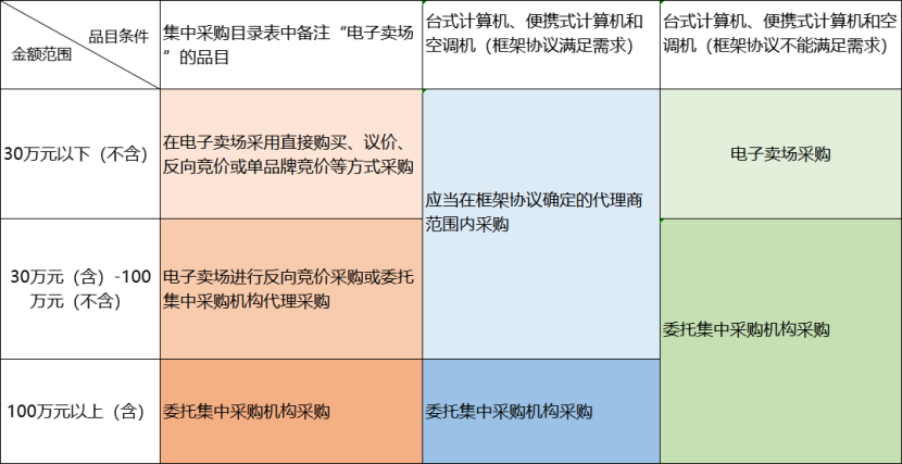 电子卖场限额及具体采购方式.png